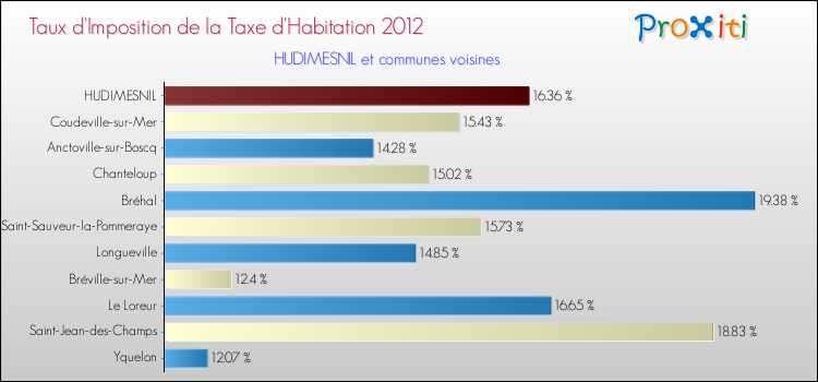 Taux d'imposition de la taxe d'habitation 2012 pour HUDIMESNIL et les communes proches Comparaison des taux d'imposition de la taxe d'habitation 2012 pour HUDIMESNIL et les communes voisines