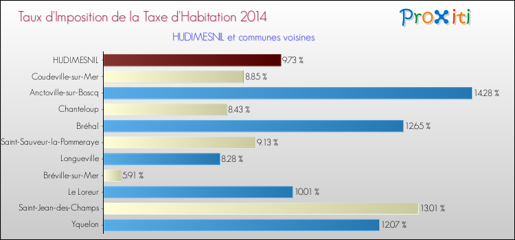 Taux d'imposition de la taxe d'habitation 2014 pour HUDIMESNIL et les communes proches Comparaison des taux d'imposition de la taxe d'habitation 2014 pour HUDIMESNIL et les communes voisines