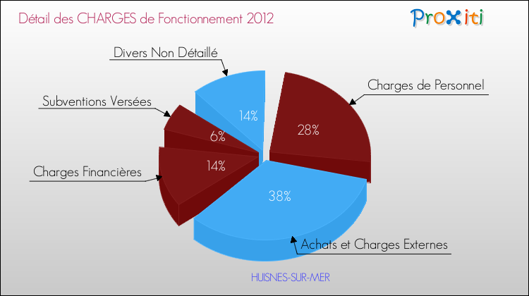Décomposition des Charges de Fonctionnement 2012 de la commune de HUISNES-SUR-MER Charges de Fonctionnement 2012 pour la commune de HUISNES-SUR-MER