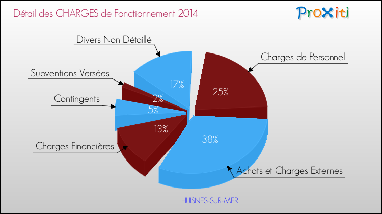 Décomposition des Charges de Fonctionnement 2014 de la commune de HUISNES-SUR-MER Charges de Fonctionnement 2014 pour la commune de HUISNES-SUR-MER