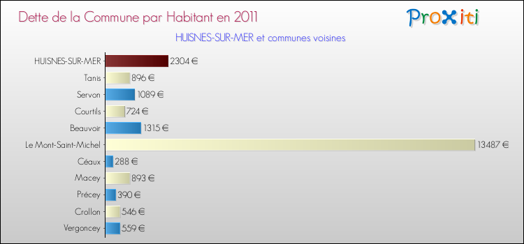 Dette par habitant de la commune en 2011 pour HUISNES-SUR-MER et les communes proches Comparaison de la dette par habitant de la commune en 2011 pour HUISNES-SUR-MER et les communes voisines