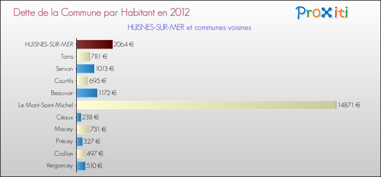 Dette par habitant de la commune en 2012 pour HUISNES-SUR-MER et les communes proches Comparaison de la dette par habitant de la commune en 2012 pour HUISNES-SUR-MER et les communes voisines