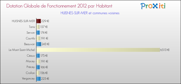 Montant des dotations globales de fonctionnement DGF par Habitant pour HUISNES-SUR-MER et les communes proches Comparaison des des dotations globales de fonctionnement DGF par habitant pour HUISNES-SUR-MER et les communes voisines