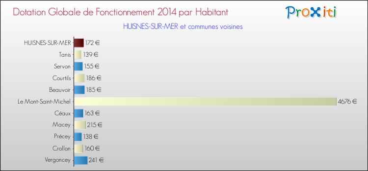 Montant des dotations globales de fonctionnement DGF par Habitant pour HUISNES-SUR-MER et les communes proches en 2014. Comparaison des des dotations globales de fonctionnement DGF par habitant pour HUISNES-SUR-MER et les communes voisines en 2014.