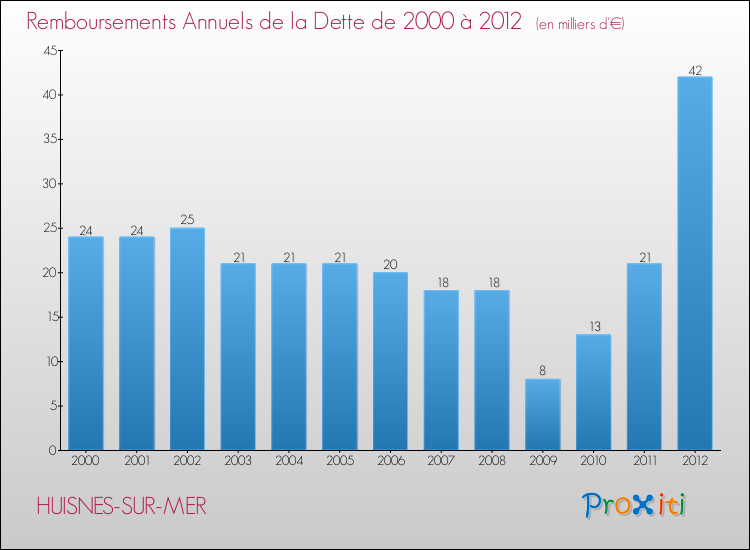 Evolution de l'annuité de la dette pour la commune de HUISNES-SUR-MER de 2000 à 2012 Annuités de la dette pour HUISNES-SUR-MER de 2000 à 2012