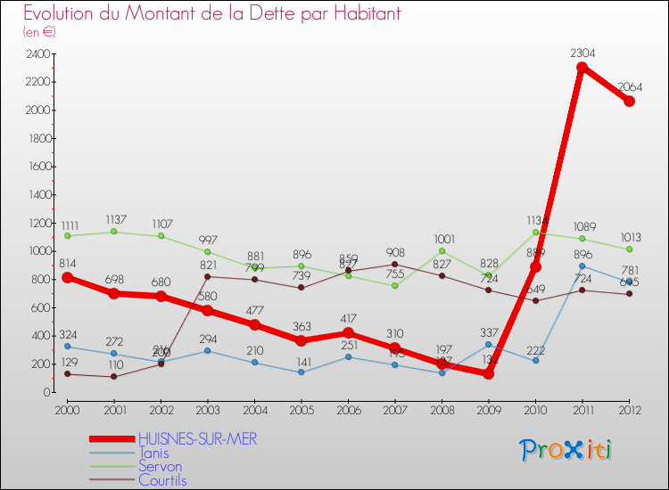 Evolution de la dette par habitant pour la commune de HUISNES-SUR-MER et les communes proches de 2000 à 2012 Comparaison de la dette par habitant pour HUISNES-SUR-MER et les communes voisines de 2000 à 2012