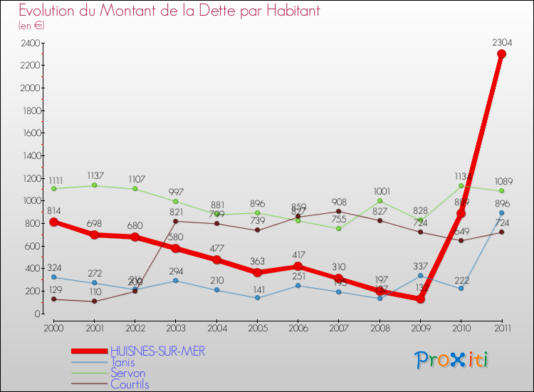 Evolution de la dette par habitant pour la commune de HUISNES-SUR-MER et les communes proches Comparaison de la dette par habitant pour HUISNES-SUR-MER et les communes voisines