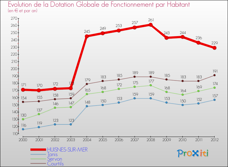 Evolution et montant de la dotation globale de fonctionnement par Habitant pour HUISNES-SUR-MER et les communes proches Comparaison des dotations globales de fonctionnement par habitant pour HUISNES-SUR-MER et les communes voisines