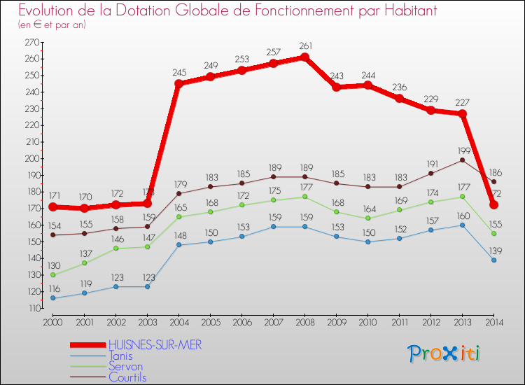 Evolution et montant de la dotation globale de fonctionnement par Habitant pour HUISNES-SUR-MER et les communes proches de 2000 à 2014. Comparaison des dotations globales de fonctionnement par habitant pour HUISNES-SUR-MER et les communes voisines de 2000 à 2014.
