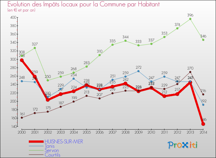 Evolution et montant des impôts locaux par Habitant pour HUISNES-SUR-MER et les communes proches de 2000 à 2014 Comparaison des impôts locaux par habitant pour HUISNES-SUR-MER et les communes voisines de 2000 à 2014