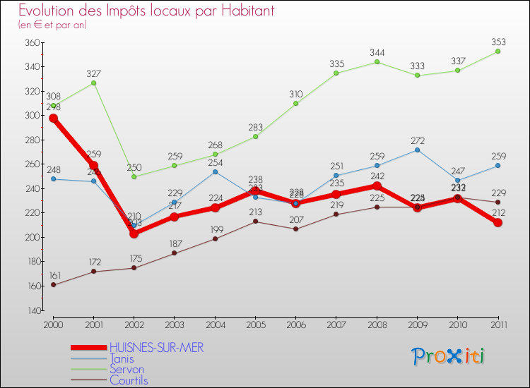 Evolution et montant des impôts locaux par Habitant pour HUISNES-SUR-MER et les communes proches Comparaison des impôts locaux par habitant pour HUISNES-SUR-MER et les communes voisines