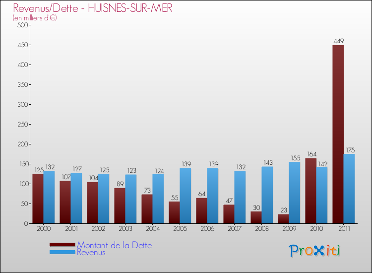 Evolution comparée de la dette et des revenus pour la commune de HUISNES-SUR-MER de 2000 à 2011 Comparaison de la dette et des revenus pour HUISNES-SUR-MER de 2000 à 2011