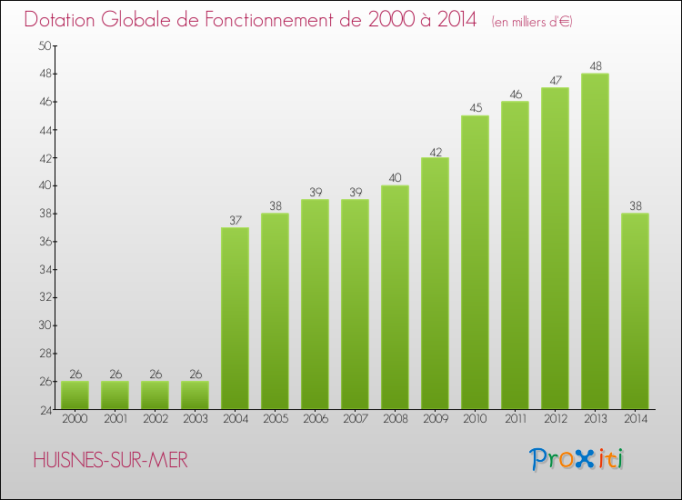 Evolution du montant de la Dotation Globale de Fonctionnement pour la commune de HUISNES-SUR-MER de 2000 à 2014 Evolution du montant de la Dotation Globale de Fonctionnement pour HUISNES-SUR-MER de 2000 à 2014