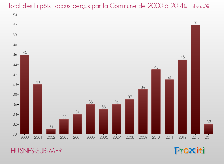 Evolution des Impôts Locaux pour la commune de HUISNES-SUR-MER de 2000 à 2014 Evolution des Impôts Locaux pour HUISNES-SUR-MER de 2000 à 2014