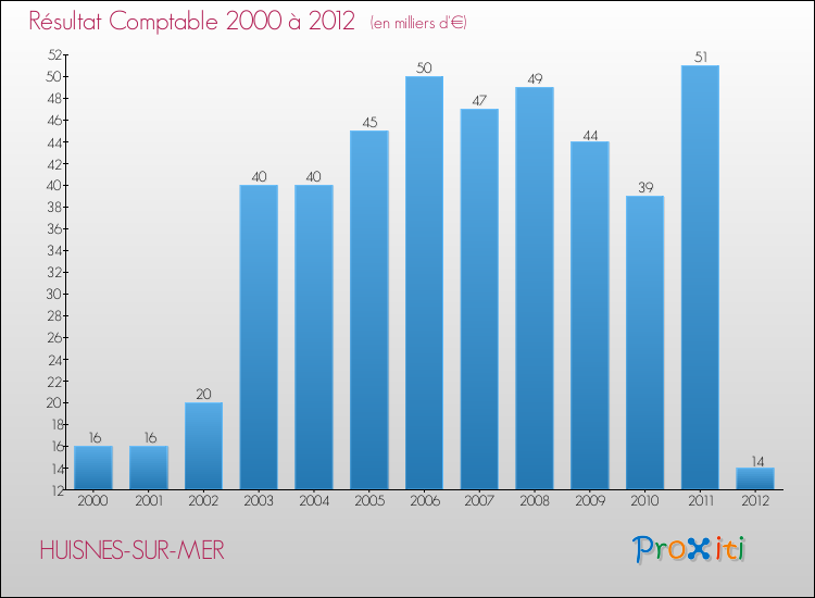 Evolution du résultat comptable pour la commune de HUISNES-SUR-MER de 2000 à 2012 Evolution du résultat comptable pour HUISNES-SUR-MER de 2000 à 2012