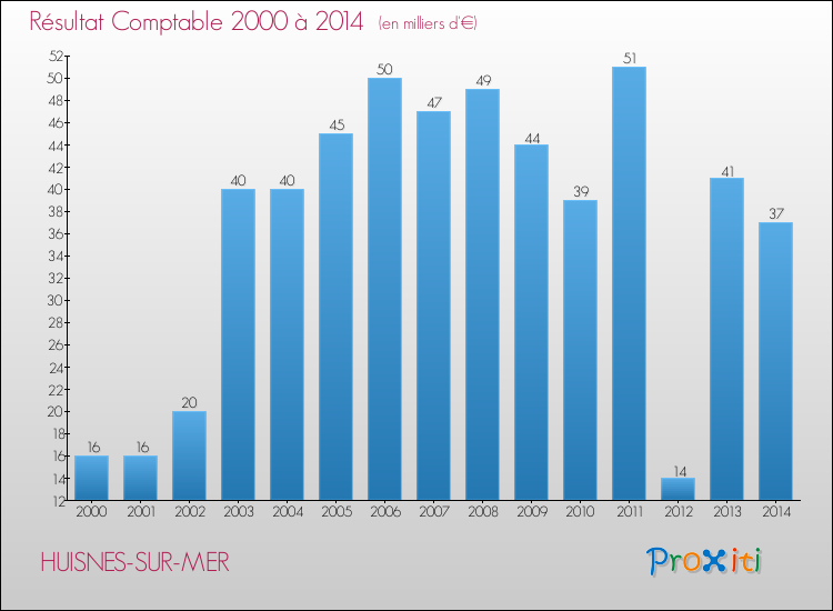 Evolution du résultat comptable pour la commune de HUISNES-SUR-MER de 2000 à 2014 Evolution du résultat comptable pour HUISNES-SUR-MER de 2000 à 2014