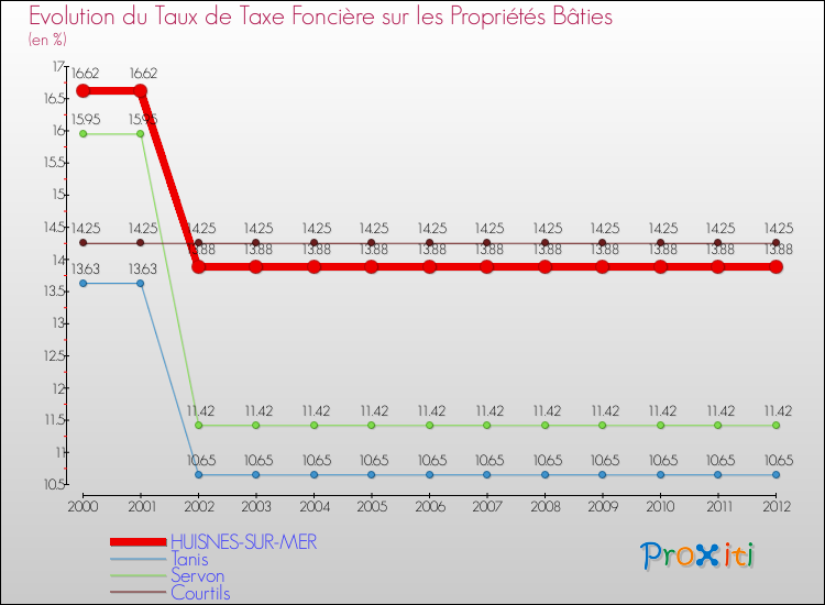 Evolution du taux de la taxe foncière sur le bati pour HUISNES-SUR-MER et les communes proches de 2000 à 2012 Comparaison des taux de taxe foncière sur le bati pour HUISNES-SUR-MER et les communes voisines de 2000 à 2012