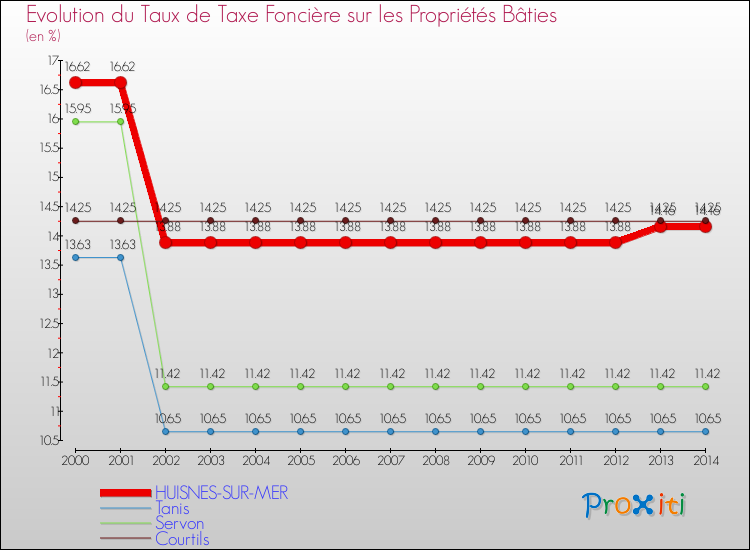 Evolution du taux de la taxe foncière sur le bati pour HUISNES-SUR-MER et les communes proches de 2000 à 2014 Comparaison des taux de taxe foncière sur le bati pour HUISNES-SUR-MER et les communes voisines de 2000 à 2014