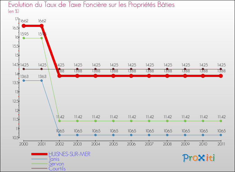 Evolution du taux de la taxe foncière sur le bati pour HUISNES-SUR-MER et les communes proches Comparaison des taux de taxe foncière sur le bati pour HUISNES-SUR-MER et les communes voisines