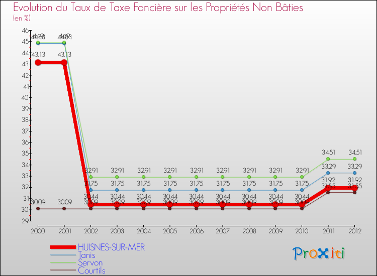 Evolution du taux de la taxe foncière sur les immeubles et terrains non batis pour HUISNES-SUR-MER et les communes proches de 2000 à 2012 Comparaison des taux de la taxe foncière sur les immeubles et terrains non batis pour HUISNES-SUR-MER et les communes voisines de 2000 à 2012