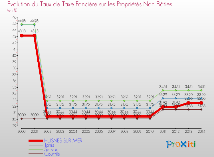 Evolution du taux de la taxe foncière sur les immeubles et terrains non batis pour HUISNES-SUR-MER et les communes proches de 2000 à 2014 Comparaison des taux de la taxe foncière sur les immeubles et terrains non batis pour HUISNES-SUR-MER et les communes voisines de 2000 à 2014
