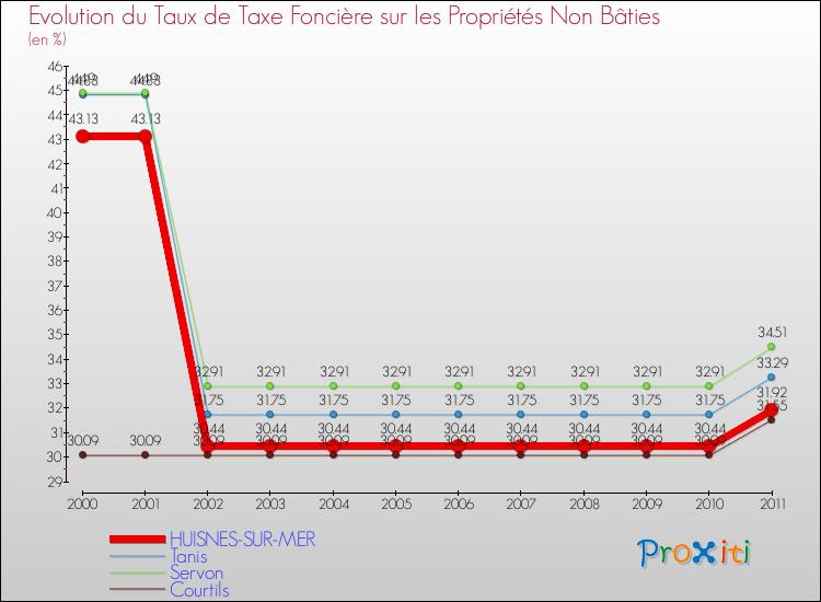 Evolution du taux de la taxe foncière sur les immeubles et terrains non batis pour HUISNES-SUR-MER et les communes proches Comparaison des taux de la taxe foncière sur les immeubles et terrains non batis pour HUISNES-SUR-MER et les communes voisines