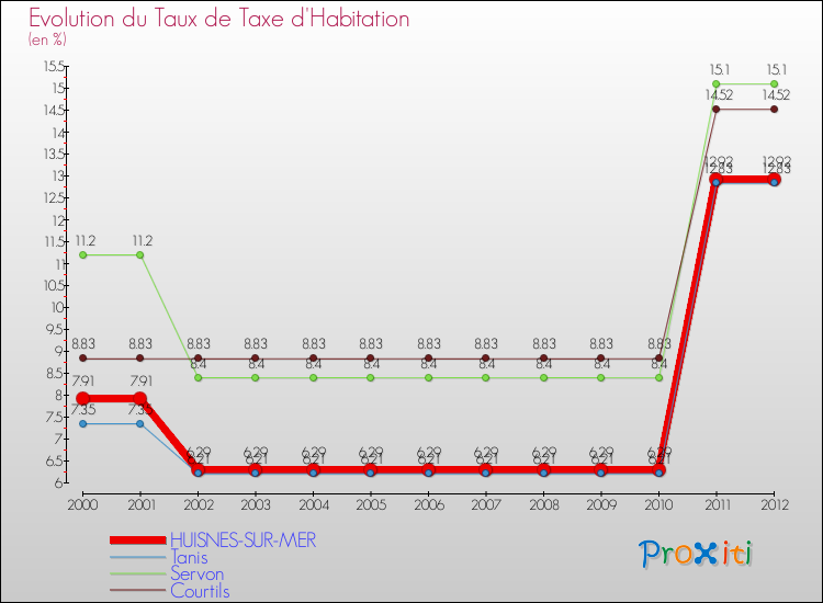 Evolution du taux de la taxe d'habitation pour HUISNES-SUR-MER et les communes proches Comparaison des taux de la taxe d'habitation pour HUISNES-SUR-MER et les communes voisines