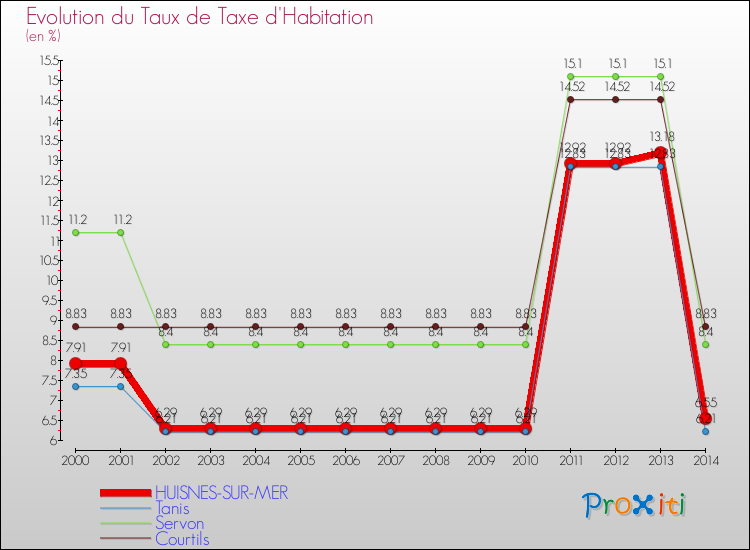 Evolution du taux de la taxe d'habitation pour HUISNES-SUR-MER et les communes proches de 2000 à 2014 Comparaison des taux de la taxe d'habitation pour HUISNES-SUR-MER et les communes voisines de 2000 à 2014