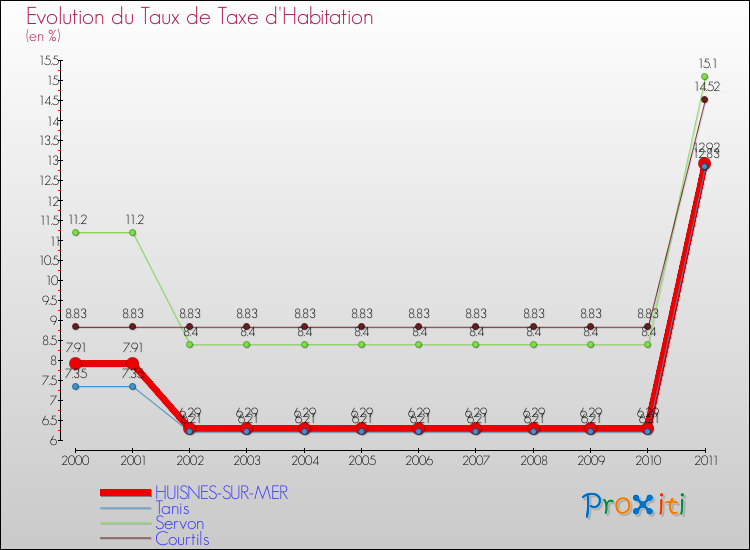Evolution du taux de la taxe d'habitation pour HUISNES-SUR-MER et les communes proches Comparaison des taux de la taxe d'habitation pour HUISNES-SUR-MER et les communes voisines