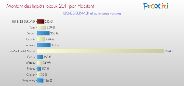 Montant des impôts locaux par Habitant pour HUISNES-SUR-MER et les communes proches Comparaison des impôts locaux par habitant pour HUISNES-SUR-MER et les communes voisines