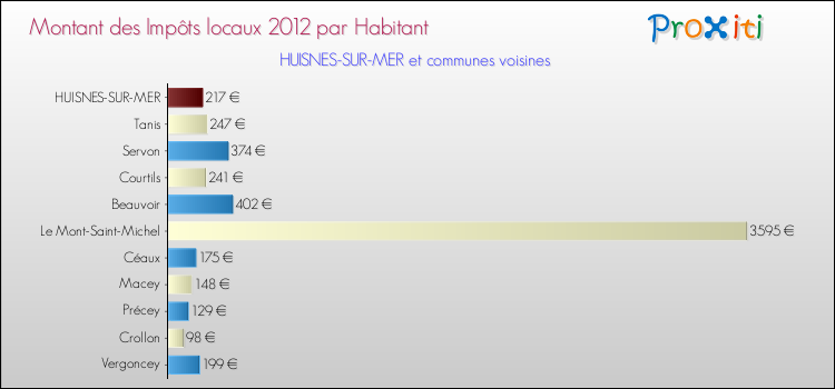 Montant des impôts locaux par Habitant pour HUISNES-SUR-MER et les communes proches Comparaison des impôts locaux par habitant pour HUISNES-SUR-MER et les communes voisines