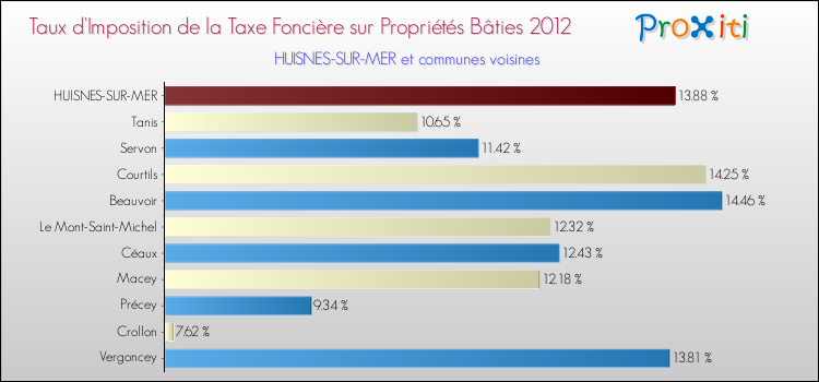 Taux d'imposition de la taxe foncière sur le bati 2012 pour HUISNES-SUR-MER et les communes proches Comparaison des taux d'imposition de la taxe foncière sur le bati 2012 pour HUISNES-SUR-MER et les communes voisines