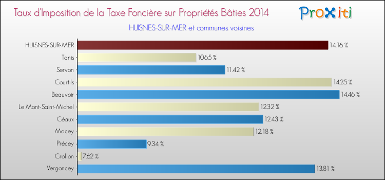 Taux d'imposition de la taxe foncière sur le bati 2014 pour HUISNES-SUR-MER et les communes proches Comparaison des taux d'imposition de la taxe foncière sur le bati 2014 pour HUISNES-SUR-MER et les communes voisines
