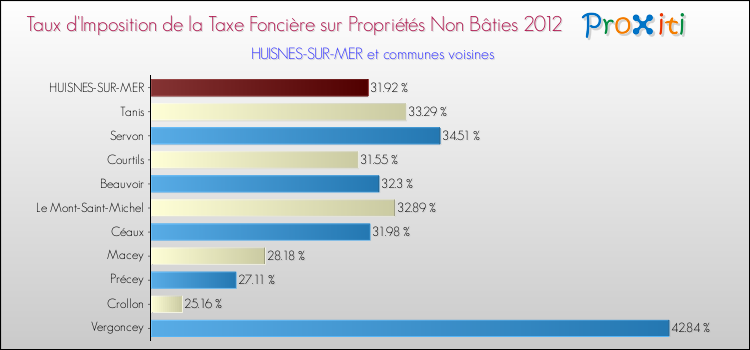 Taux d'imposition de la taxe foncière sur les immeubles et terrains non batis 2012 pour HUISNES-SUR-MER et les communes proches Comparaison des taux d'imposition de la taxe foncière sur les immeubles et terrains non batis 2012 pour HUISNES-SUR-MER et les communes voisines