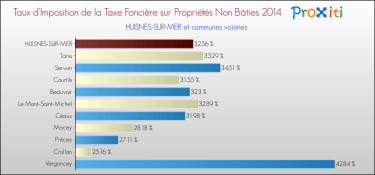 Taux d'imposition de la taxe foncière sur les immeubles et terrains non batis 2014 pour HUISNES-SUR-MER et les communes proches Comparaison des taux d'imposition de la taxe foncière sur les immeubles et terrains non batis 2014 pour HUISNES-SUR-MER et les communes voisines