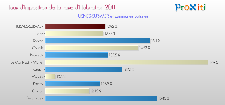 Taux d'imposition de la taxe d'habitation 2011 pour HUISNES-SUR-MER et les communes proches Comparaison des taux d'imposition de la taxe d'habitation 2011 pour HUISNES-SUR-MER et les communes voisines