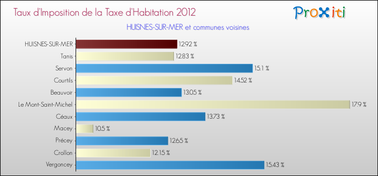 Taux d'imposition de la taxe d'habitation 2012 pour HUISNES-SUR-MER et les communes proches Comparaison des taux d'imposition de la taxe d'habitation 2012 pour HUISNES-SUR-MER et les communes voisines