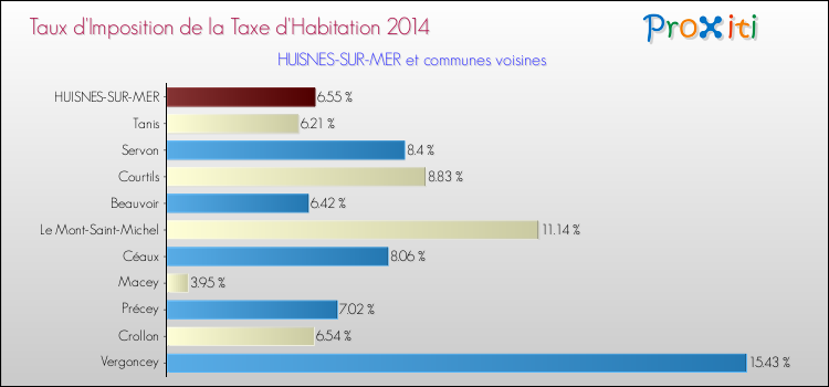 Taux d'imposition de la taxe d'habitation 2014 pour HUISNES-SUR-MER et les communes proches Comparaison des taux d'imposition de la taxe d'habitation 2014 pour HUISNES-SUR-MER et les communes voisines