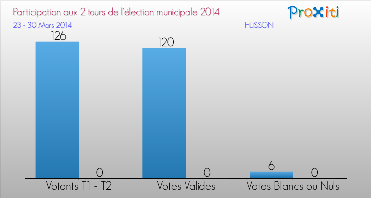 Participation comparée des 2 tours des Elections Municipales 2014 de la commune de HUSSON Elections Municipales 2014 - Participation comparée des 2 tours pour la commune de HUSSON