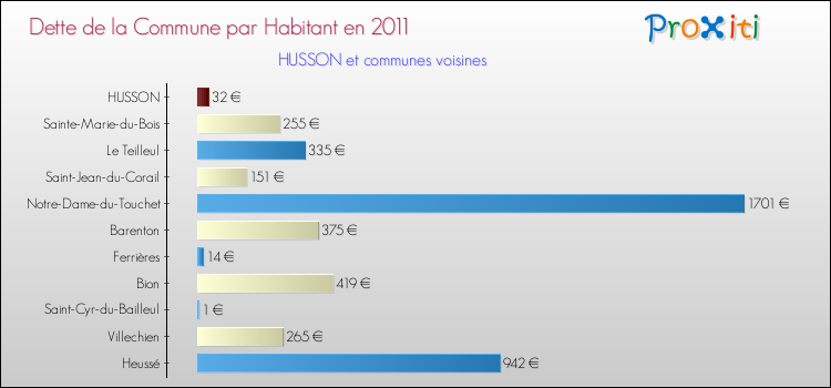 Dette par habitant de la commune en 2011 pour HUSSON et les communes proches Comparaison de la dette par habitant de la commune en 2011 pour HUSSON et les communes voisines