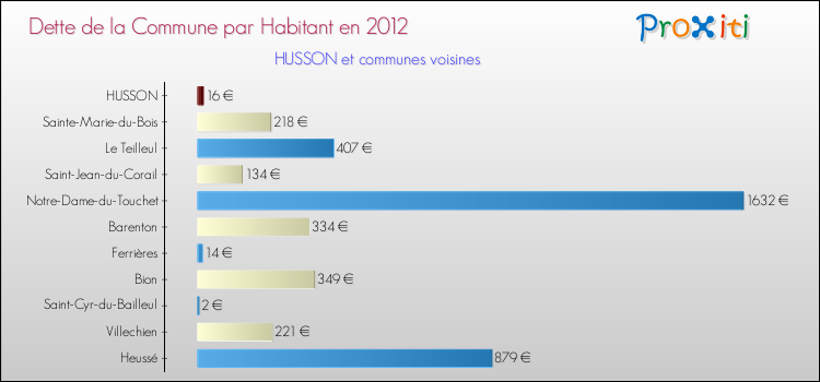 Dette par habitant de la commune en 2012 pour HUSSON et les communes proches Comparaison de la dette par habitant de la commune en 2012 pour HUSSON et les communes voisines