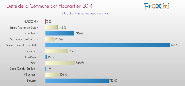 Dette par habitant de la commune en 2014 pour HUSSON et les communes proches Comparaison de la dette par habitant de la commune en 2014 pour HUSSON et les communes voisines