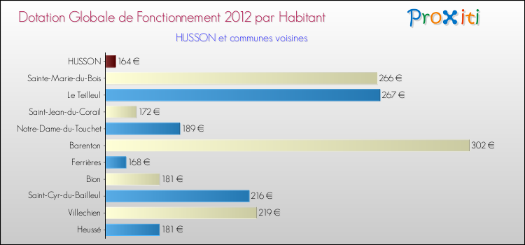 Montant des dotations globales de fonctionnement DGF par Habitant pour HUSSON et les communes proches Comparaison des des dotations globales de fonctionnement DGF par habitant pour HUSSON et les communes voisines