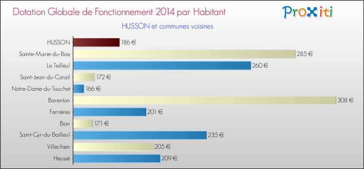 Montant des dotations globales de fonctionnement DGF par Habitant pour HUSSON et les communes proches en 2014. Comparaison des des dotations globales de fonctionnement DGF par habitant pour HUSSON et les communes voisines en 2014.
