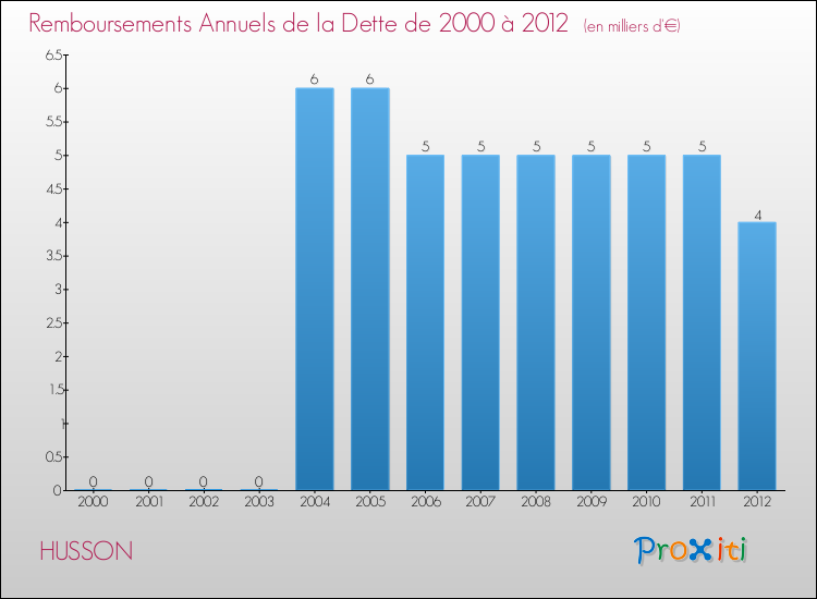 Evolution de l'annuité de la dette pour la commune de HUSSON de 2000 à 2012 Annuités de la dette pour HUSSON de 2000 à 2012
