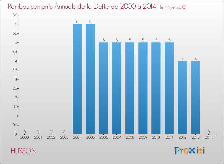 Evolution de l'annuité de la dette pour la commune de HUSSON de 2000 à 2014 Annuités de la dette pour HUSSON de 2000 à 2014
