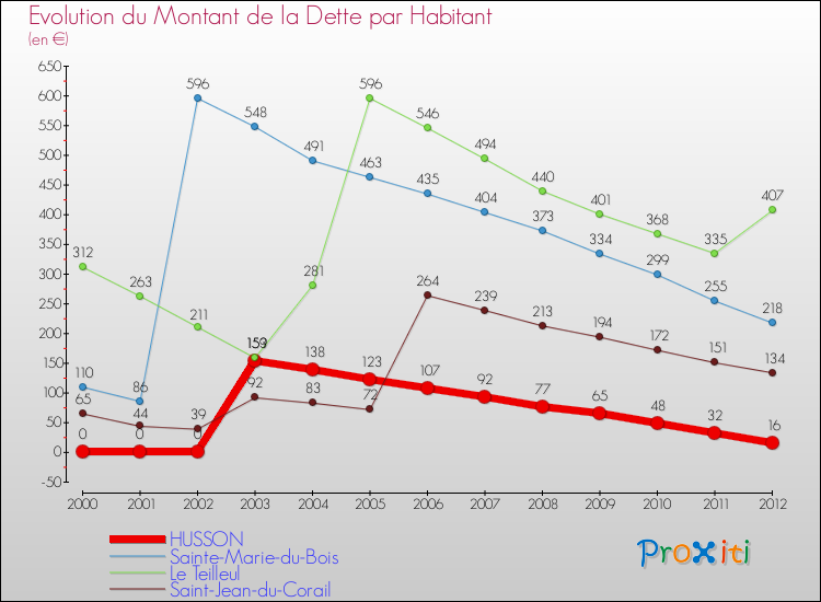 Evolution de la dette par habitant pour la commune de HUSSON et les communes proches de 2000 à 2012 Comparaison de la dette par habitant pour HUSSON et les communes voisines de 2000 à 2012
