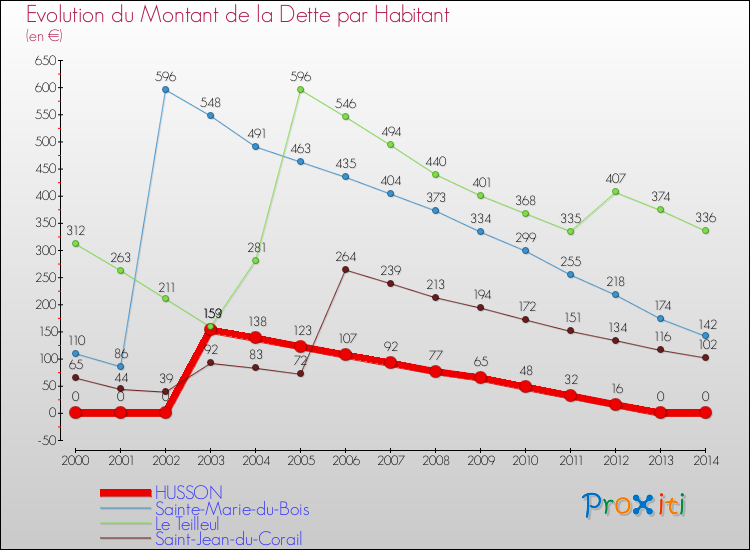 Evolution de la dette par habitant pour la commune de HUSSON et les communes proches de 2000 à 2014 Comparaison de la dette par habitant pour HUSSON et les communes voisines de 2000 à 2014