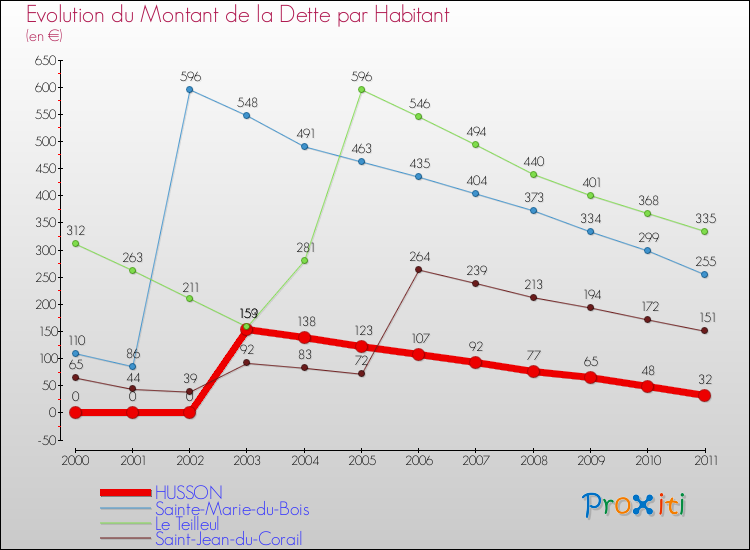 Evolution de la dette par habitant pour la commune de HUSSON et les communes proches Comparaison de la dette par habitant pour HUSSON et les communes voisines