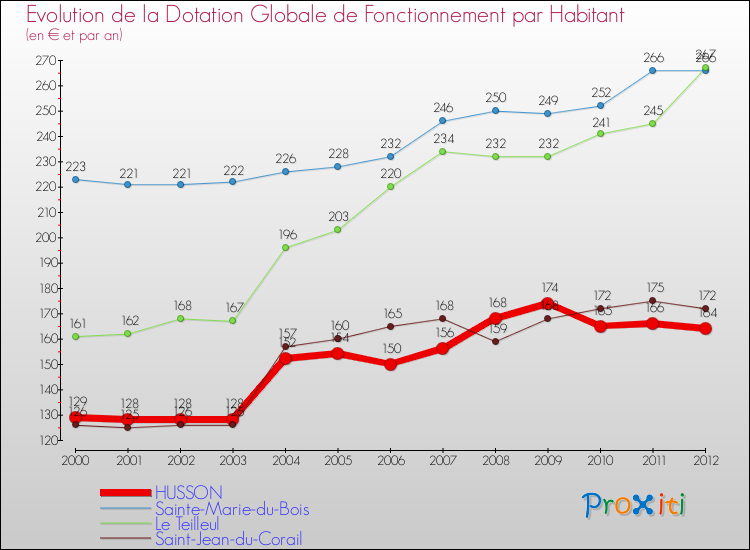 Evolution et montant de la dotation globale de fonctionnement par Habitant pour HUSSON et les communes proches Comparaison des dotations globales de fonctionnement par habitant pour HUSSON et les communes voisines